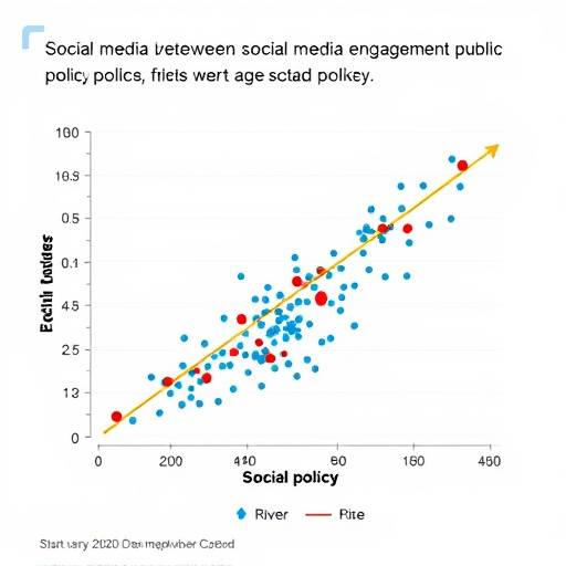A scatter plot showing the correlation between social media engagement and public policy perception.